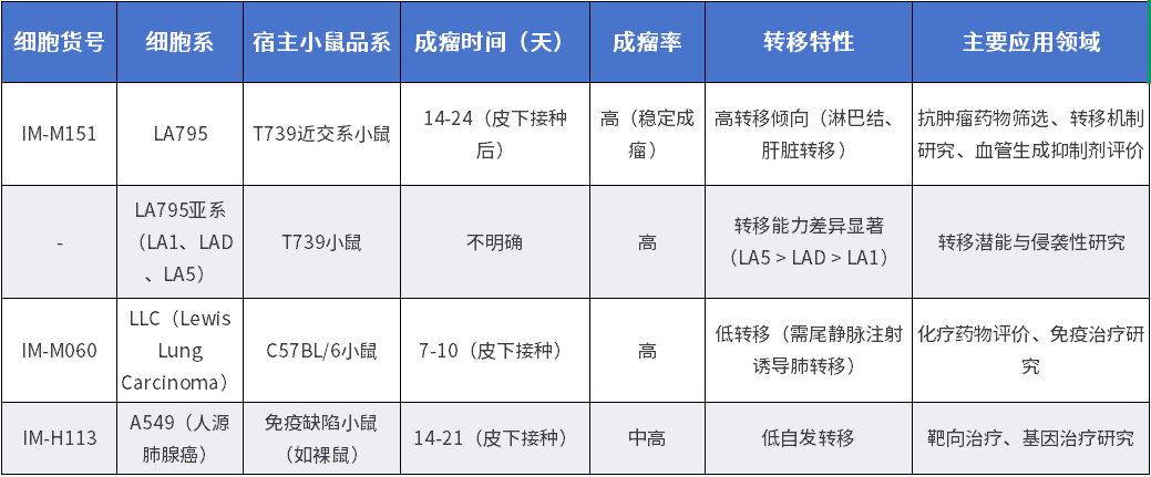 肺腺癌细胞株成瘤特性差异对比