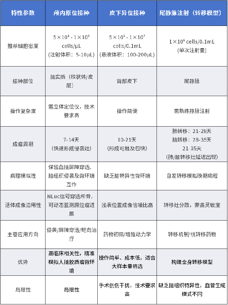 C6-NLUC-puro细胞系不同接种方式成瘤情况