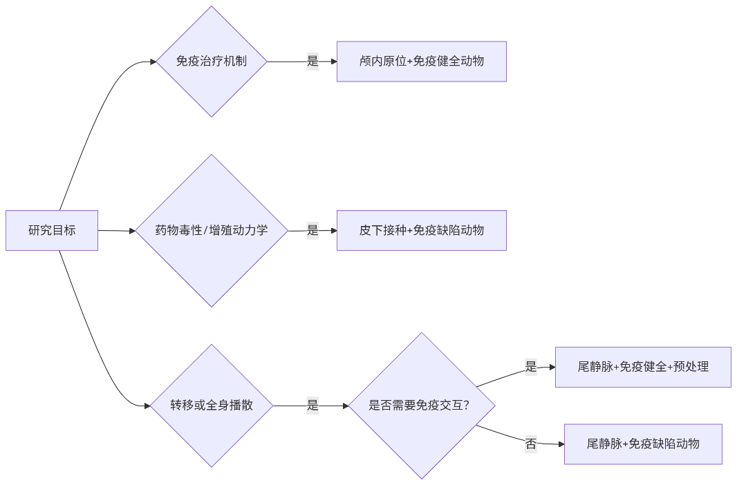 C6-NLUC-puro细胞系不同接种方式成瘤情况2.png