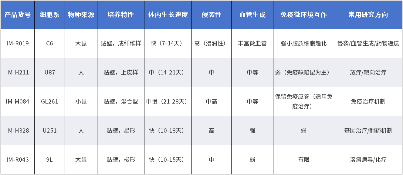 同类胶质瘤细胞系成瘤特性对比