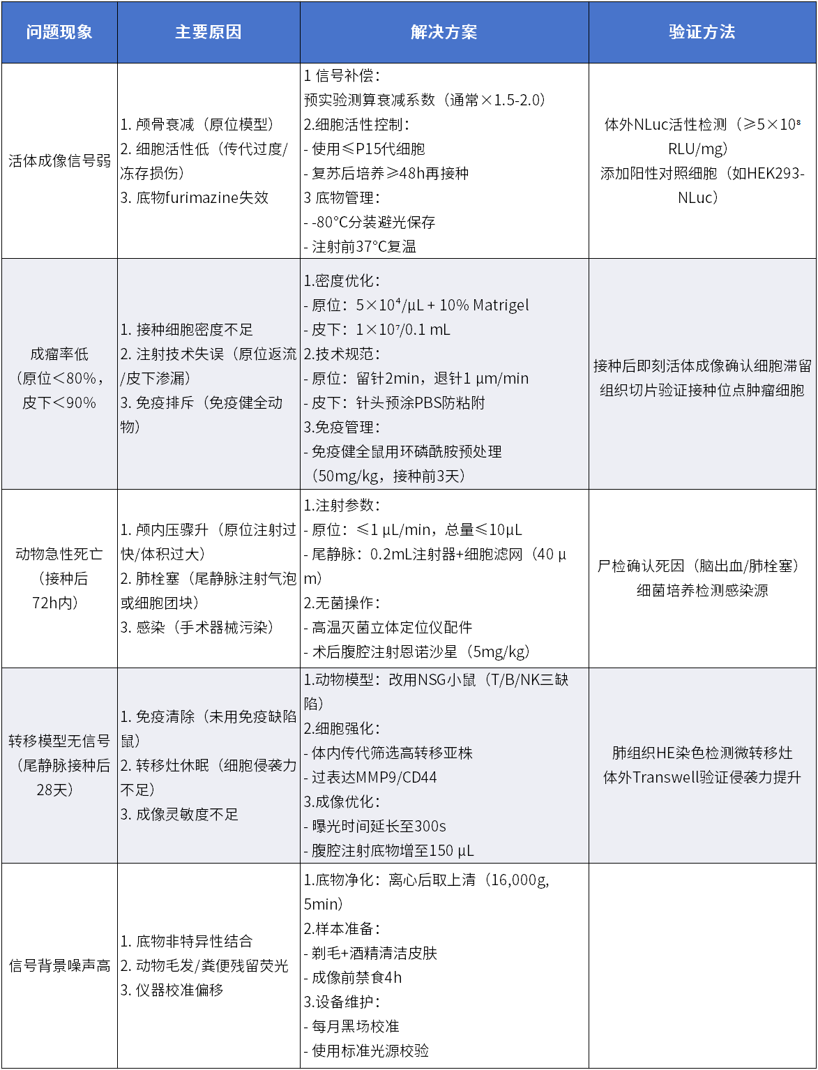 C6-NLUC-puro成瘤影响因素及优化建议