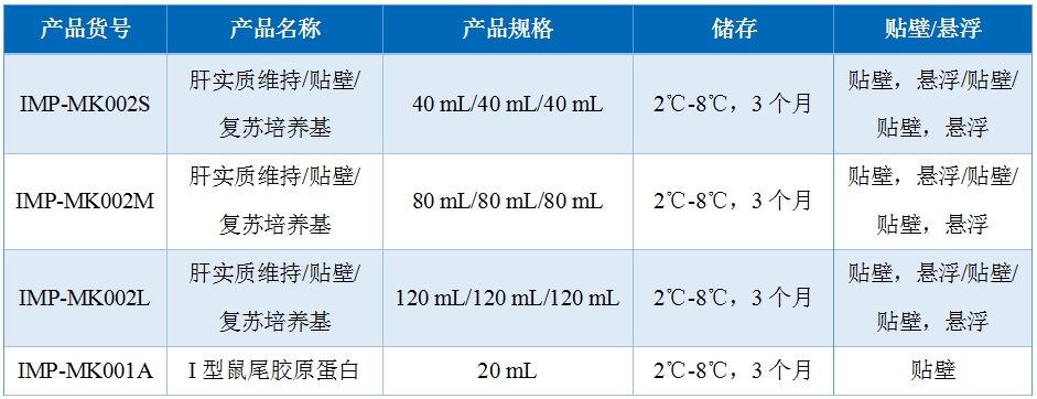 小鼠肝实质细胞复苏试剂盒组成图