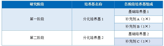 各阶段培养基成分