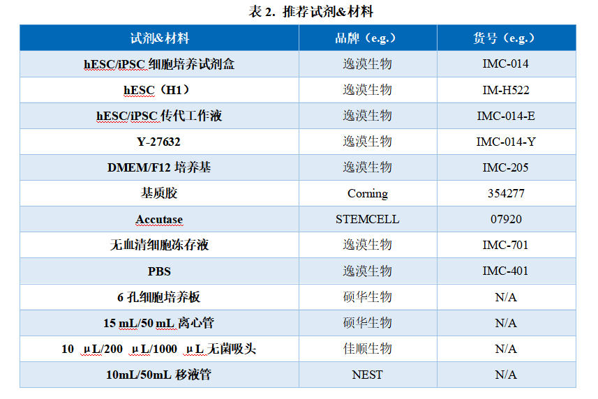 运动神经元祖细胞iMNP-H1试剂盒试剂材料