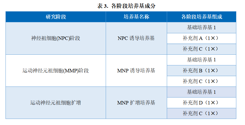 运动神经元祖细胞iMNP-H1试剂盒培养基成分