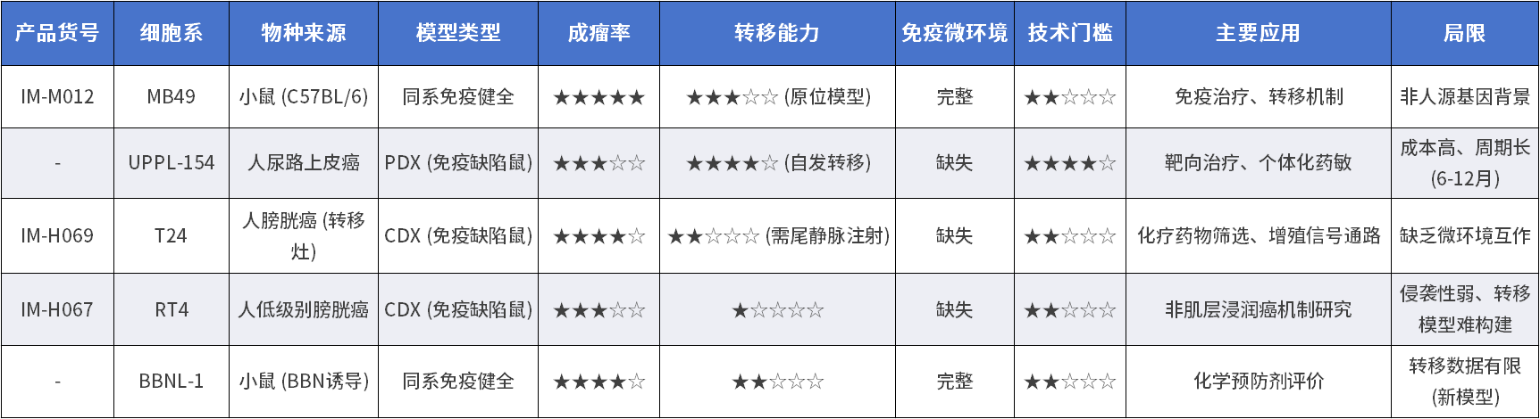 膀胱癌常用细胞系小鼠成瘤特性对比(仅供参考)