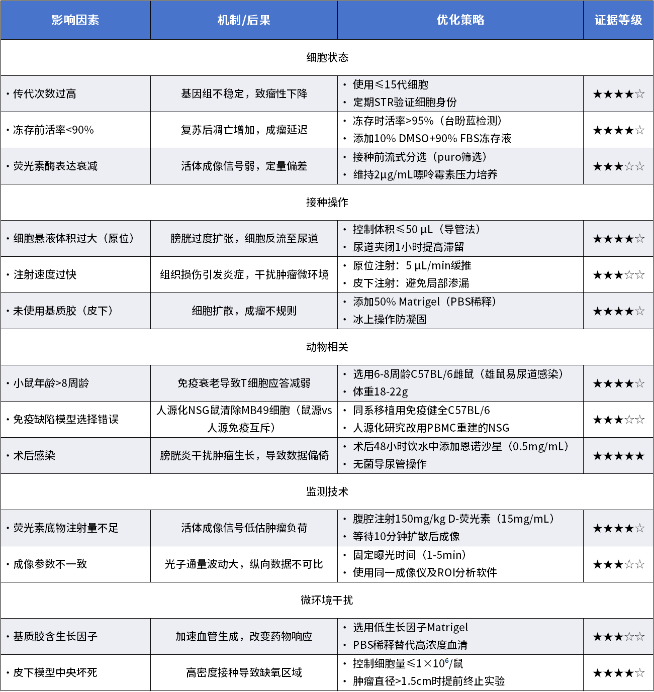 MB49-FLUC-puro成瘤影响因素及优化建议