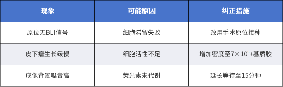 若实验失败可以进行以下排查