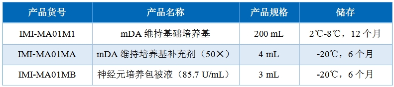 表1. mDA维持培养基组成信息