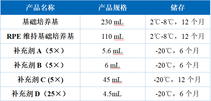 表1. 试剂盒组成信息