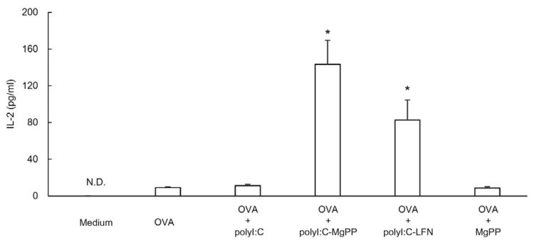 图5：polyI:C-MgPP 对 DC2.4 细胞抗原呈递的增强作用