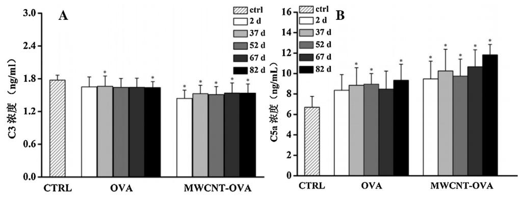 图6：MWCNT-OVA 对补体系统的激活