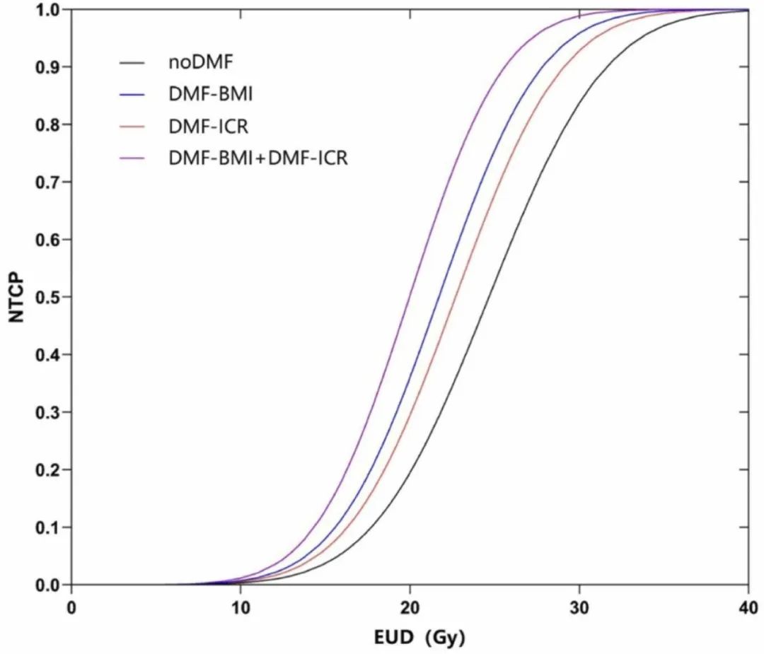 图2:基于最优参数的 NTCP-EUD 曲线