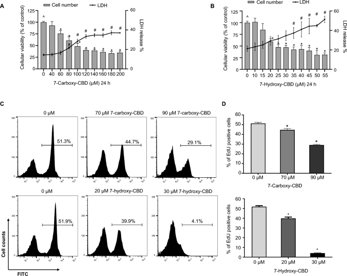Figure 2：CBD 代谢物的细胞毒性及 DNA 合成抑制作用