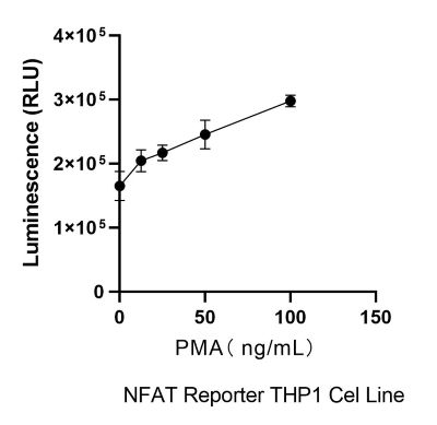 THP-1-NFAT-Nluc-puro PMA激活验证实验图.jpg