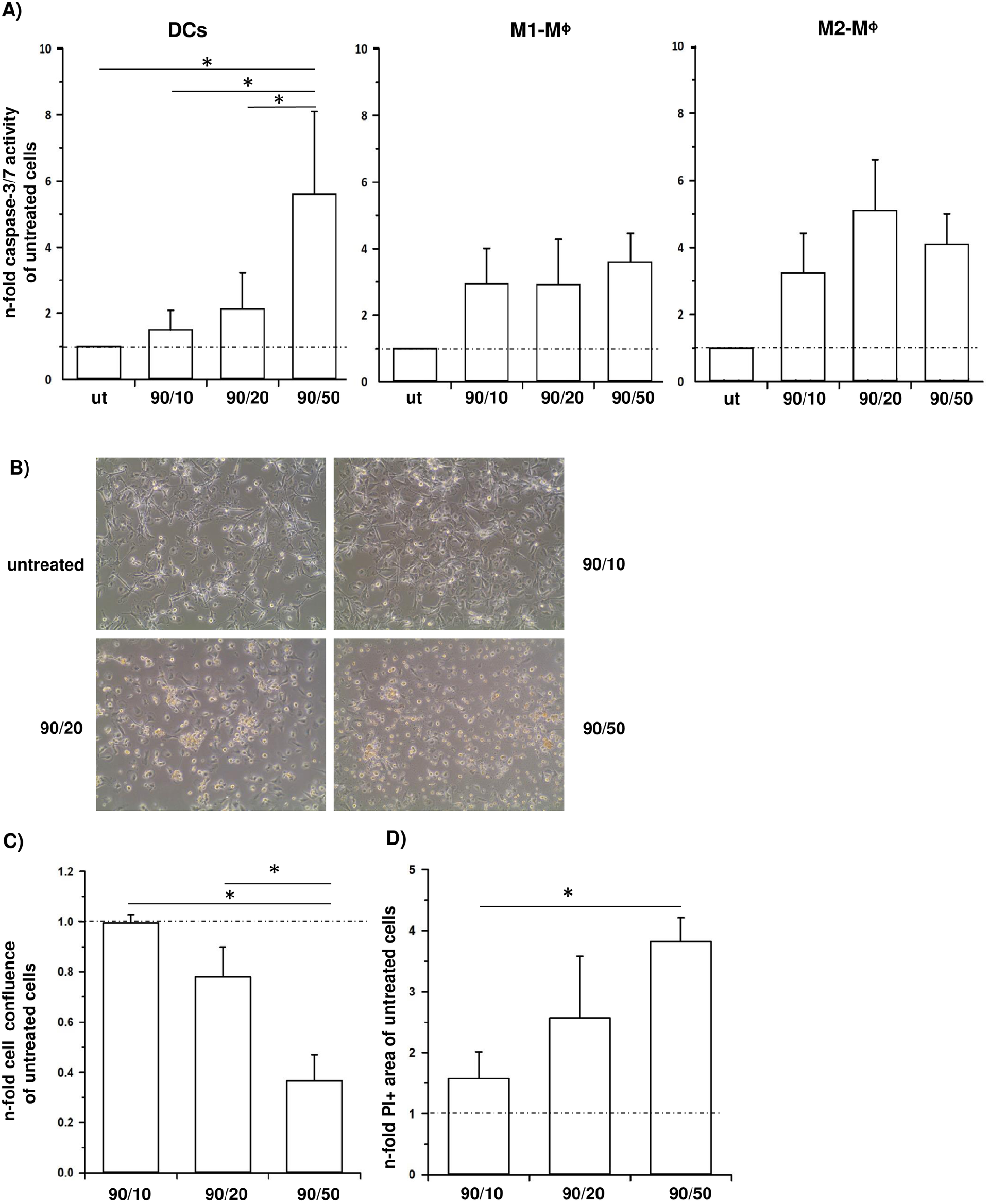 图2：大尺寸 CNPs 对 APCs 的毒性