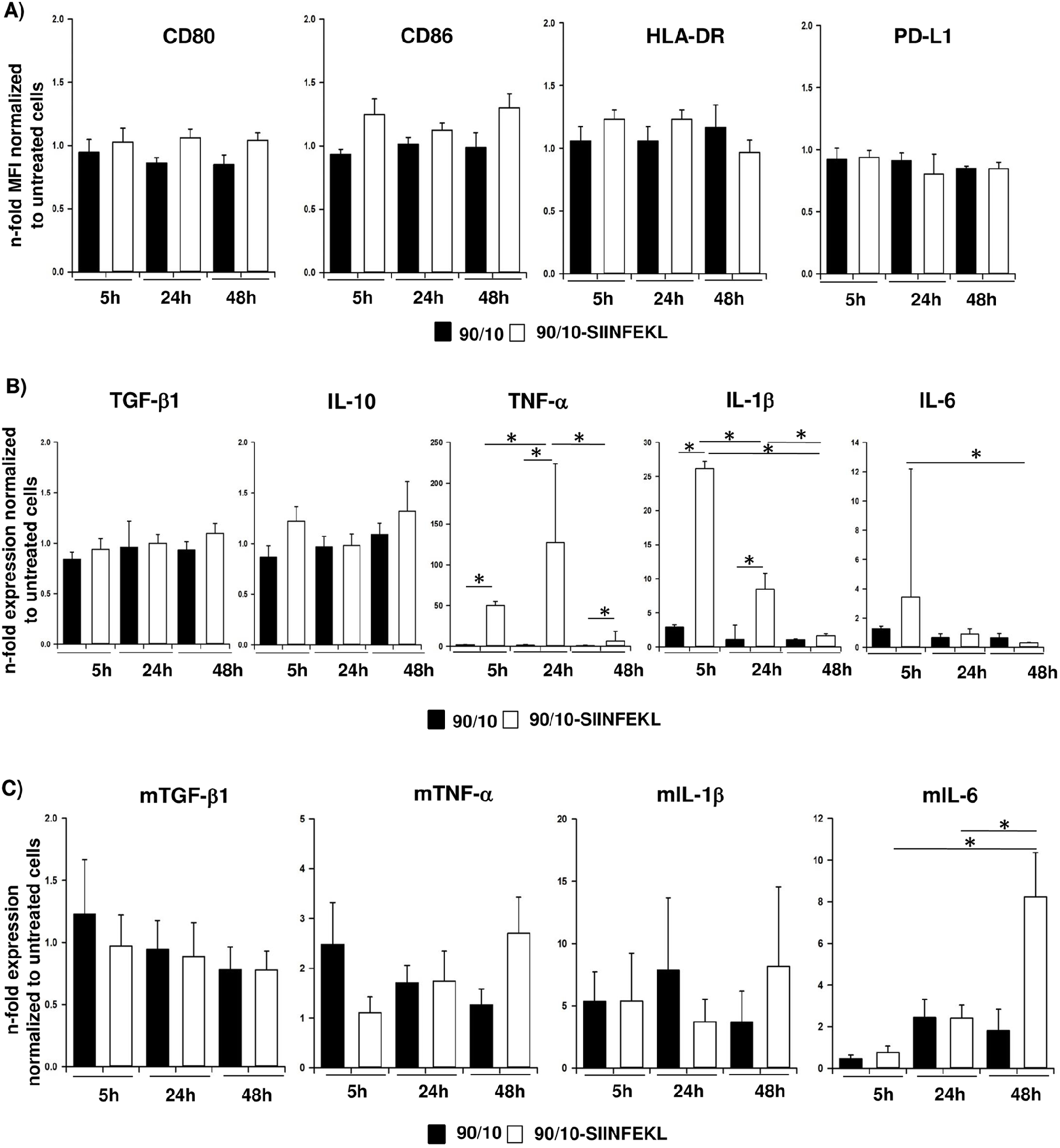 图3：CNPs 诱导 DCs 的促炎表型