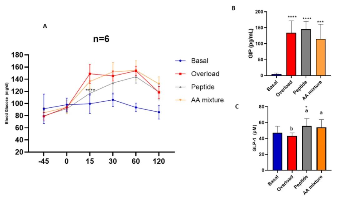 图3 在给予3毫克/千克葡萄糖负荷前45分钟及给药后15、30、60和120分钟时的血糖水平(单位：毫克/分升)
