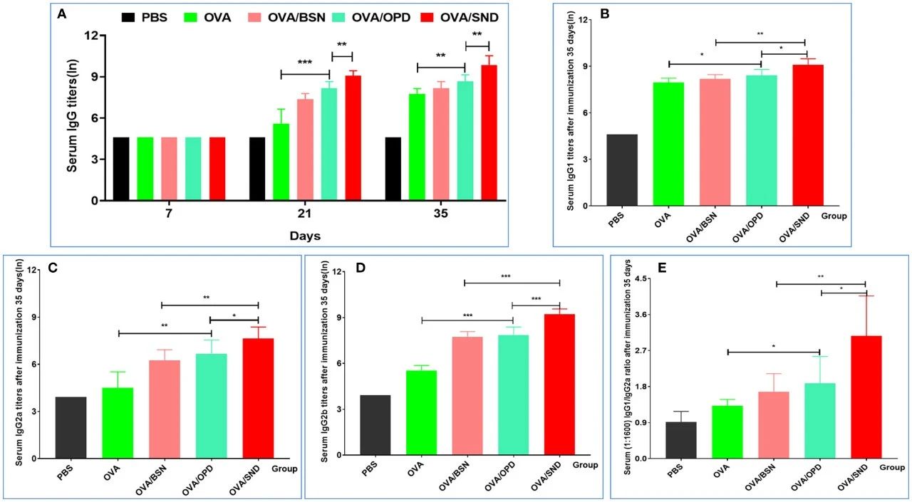 图3:SND 增强 OVA 诱导的体液免疫应答