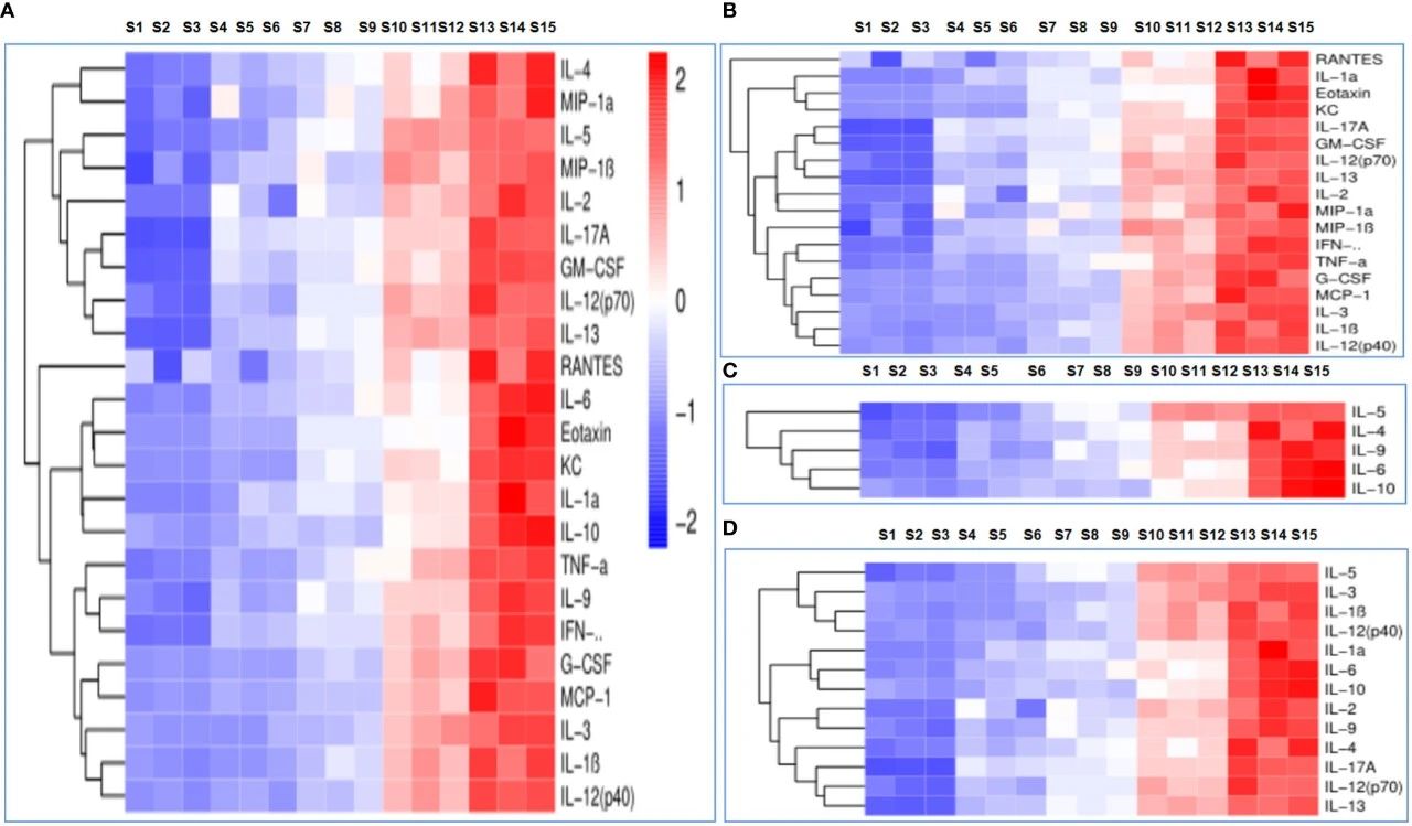 图5:SND 诱导全面的免疫应答谱