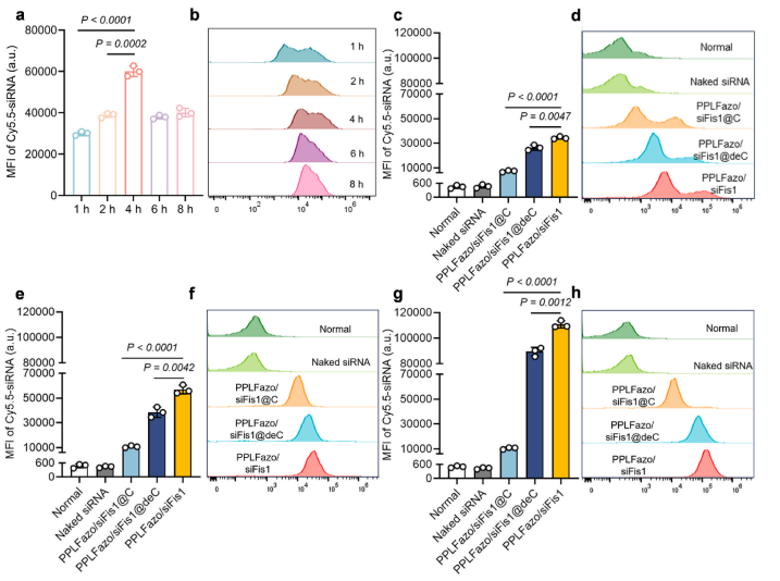 图3：C1498细胞对不同纳米颗粒摄取的流式细胞术分析