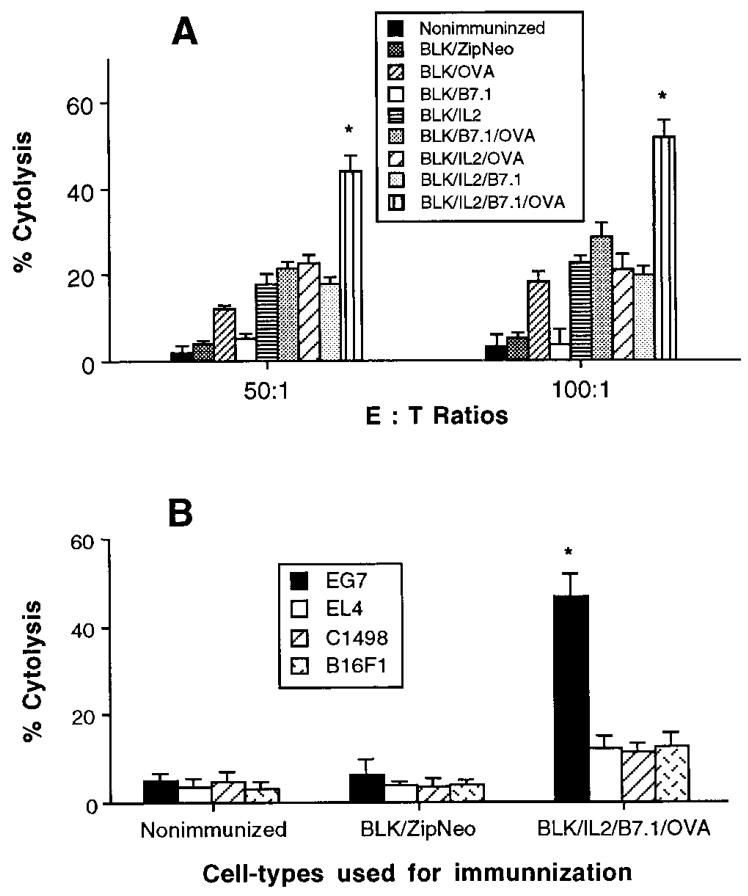 图2：BLK/IL2/B7.1/OVA 诱导特异性 CTL 活性