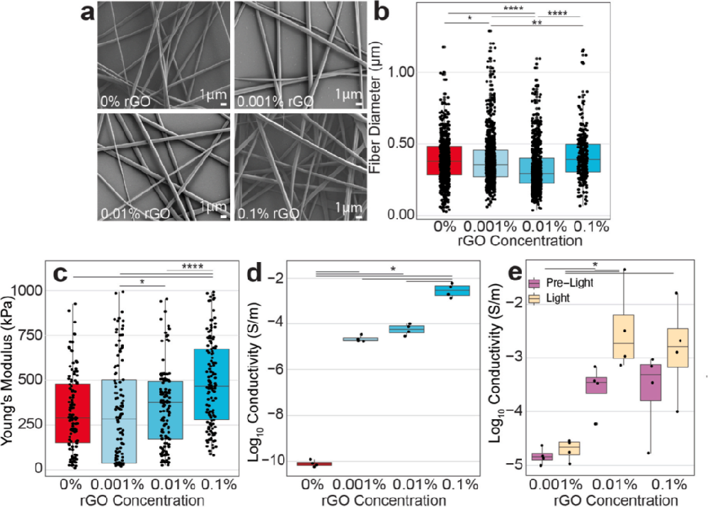 图1展示了通过电纺技术制备的含不同浓度rGO的PVA纳米纤维的物理特性。