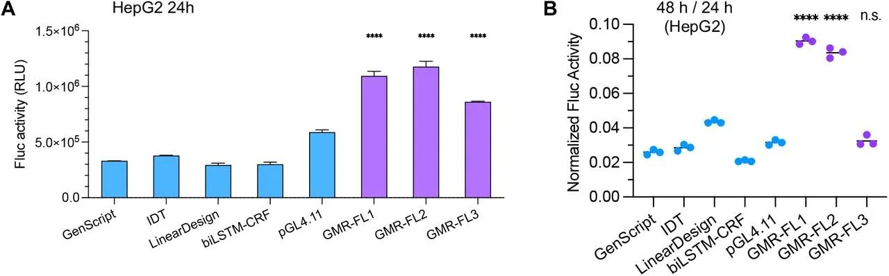 图3:GEMORNA-UTR 的表征与体外验证