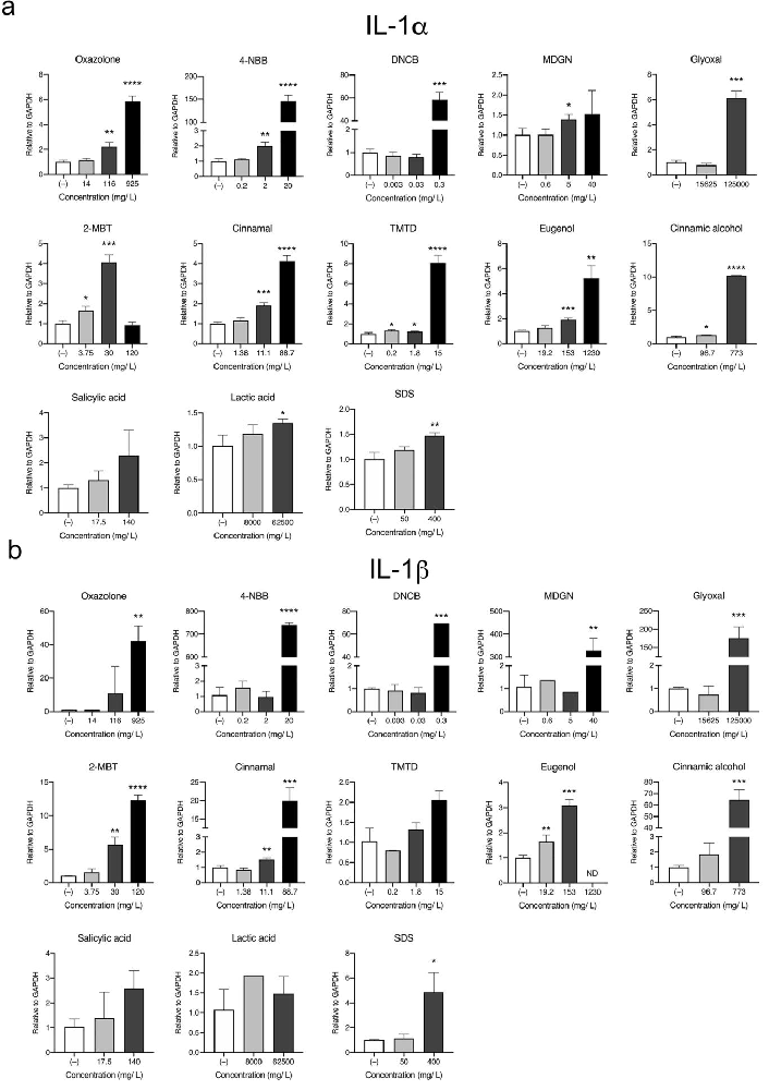 图1:半抗原与刺激物对 THP-1 细胞 IL-1α/β mRNA 表达的影响