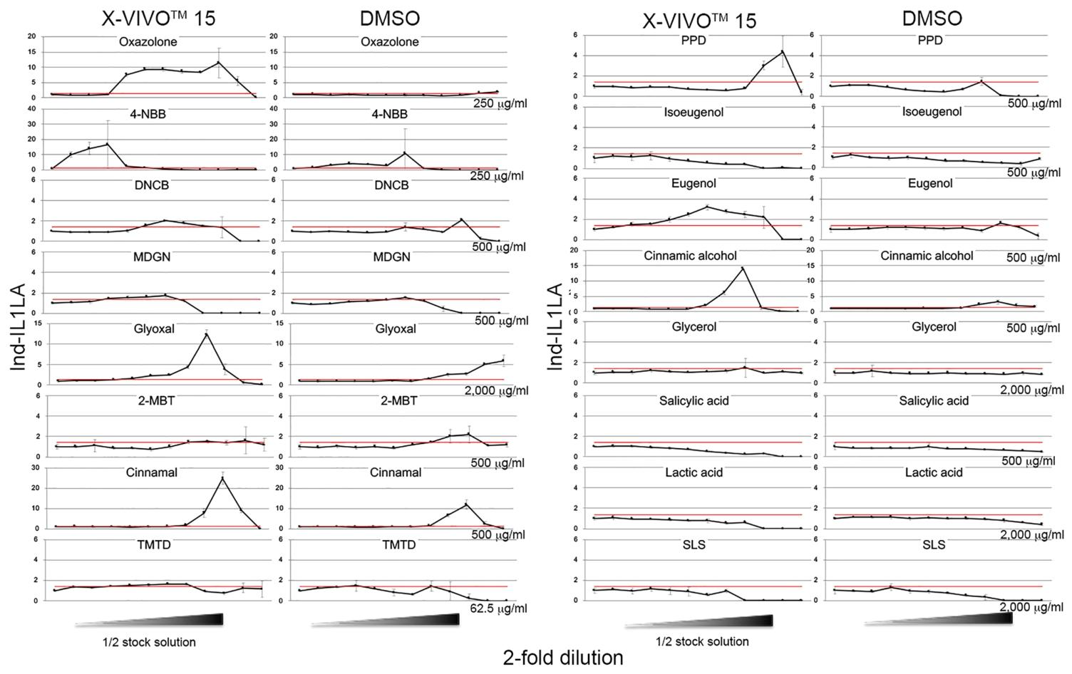 图2:溶剂对 THP-G1b 细胞 Ind-IL1LA 的影响