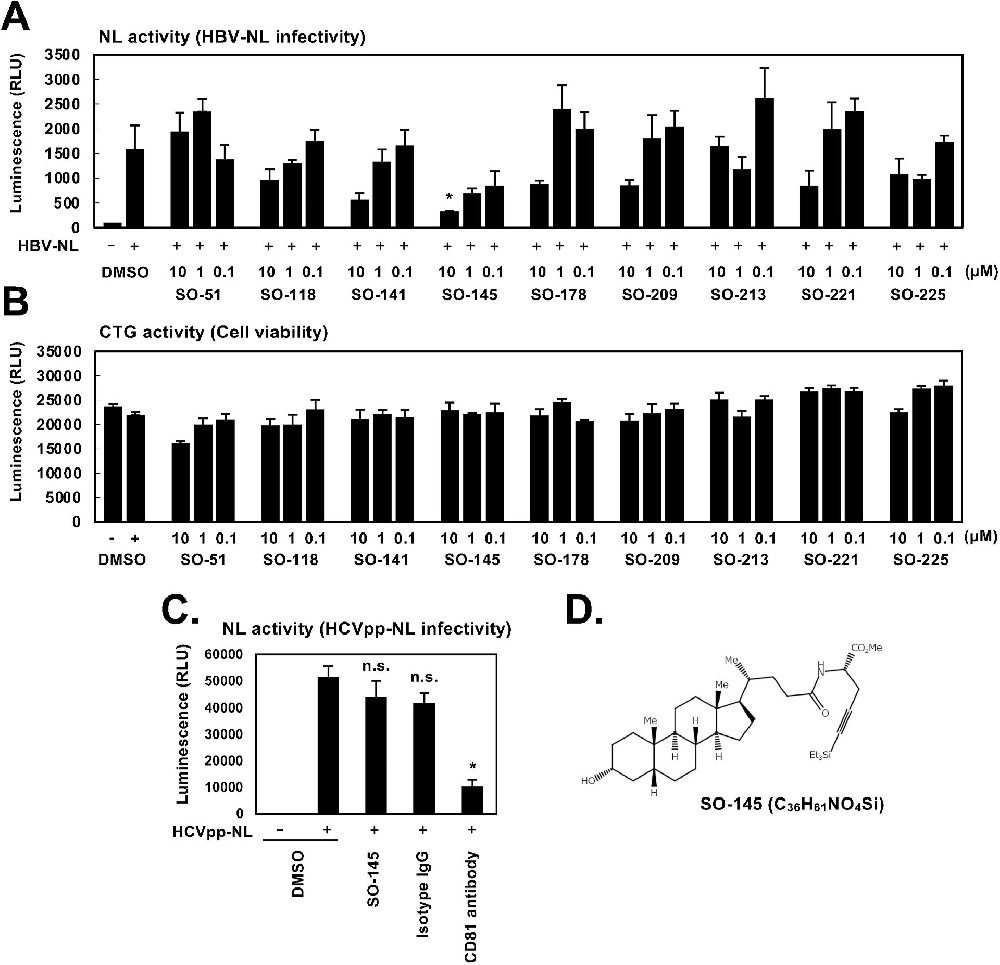 图1:筛选鉴定新型抗 HBV 分子 SO-145