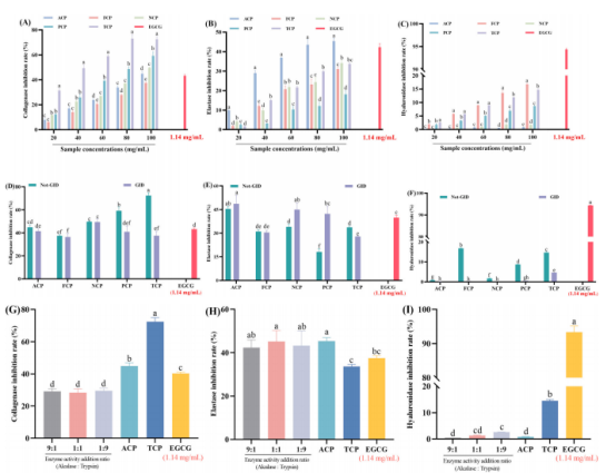 图1：不同胶原水解液对(A)胶原酶