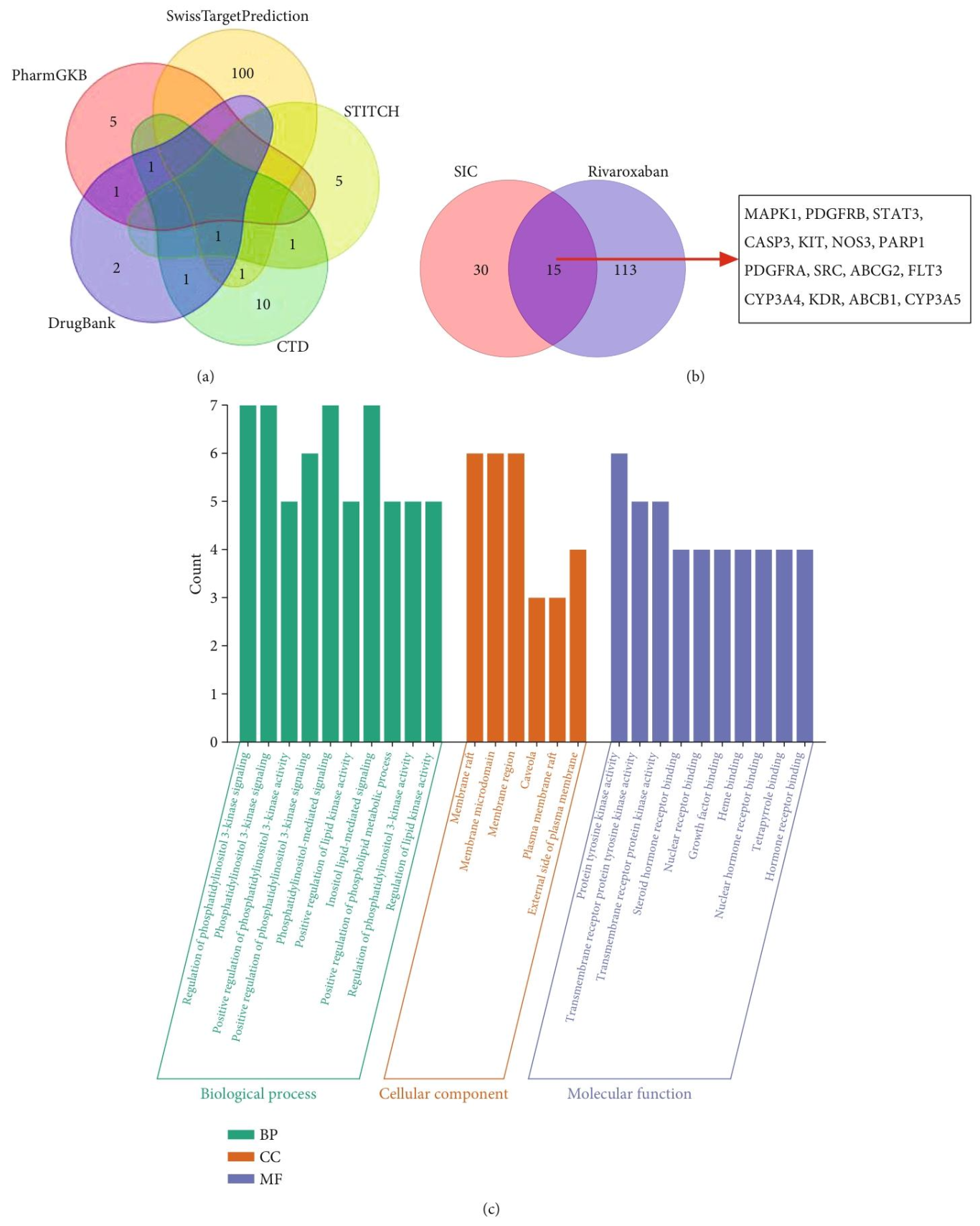 图 3：利伐沙班治疗 SIC 的靶点和通路分析