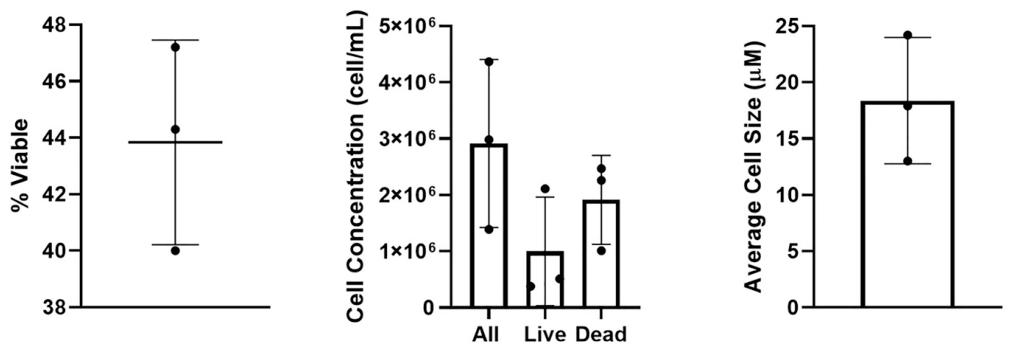 图 6:细胞活力与计数数据