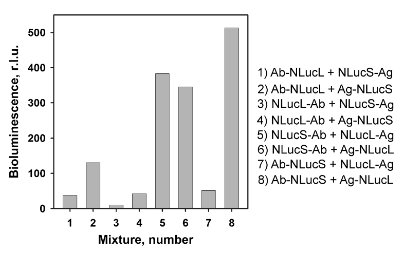 图1：拆分 NanoLuc 片段与 sc14D5a/prED3 融合蛋白的生物发光互补效果