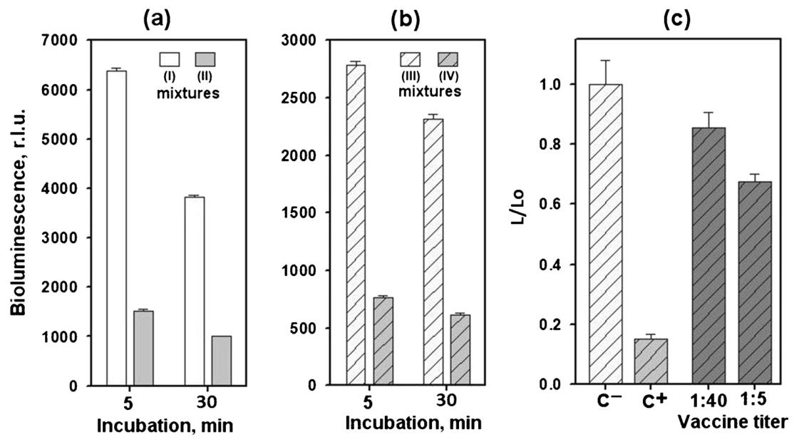 图4：冻干即用型试剂的稳定性与检测效果