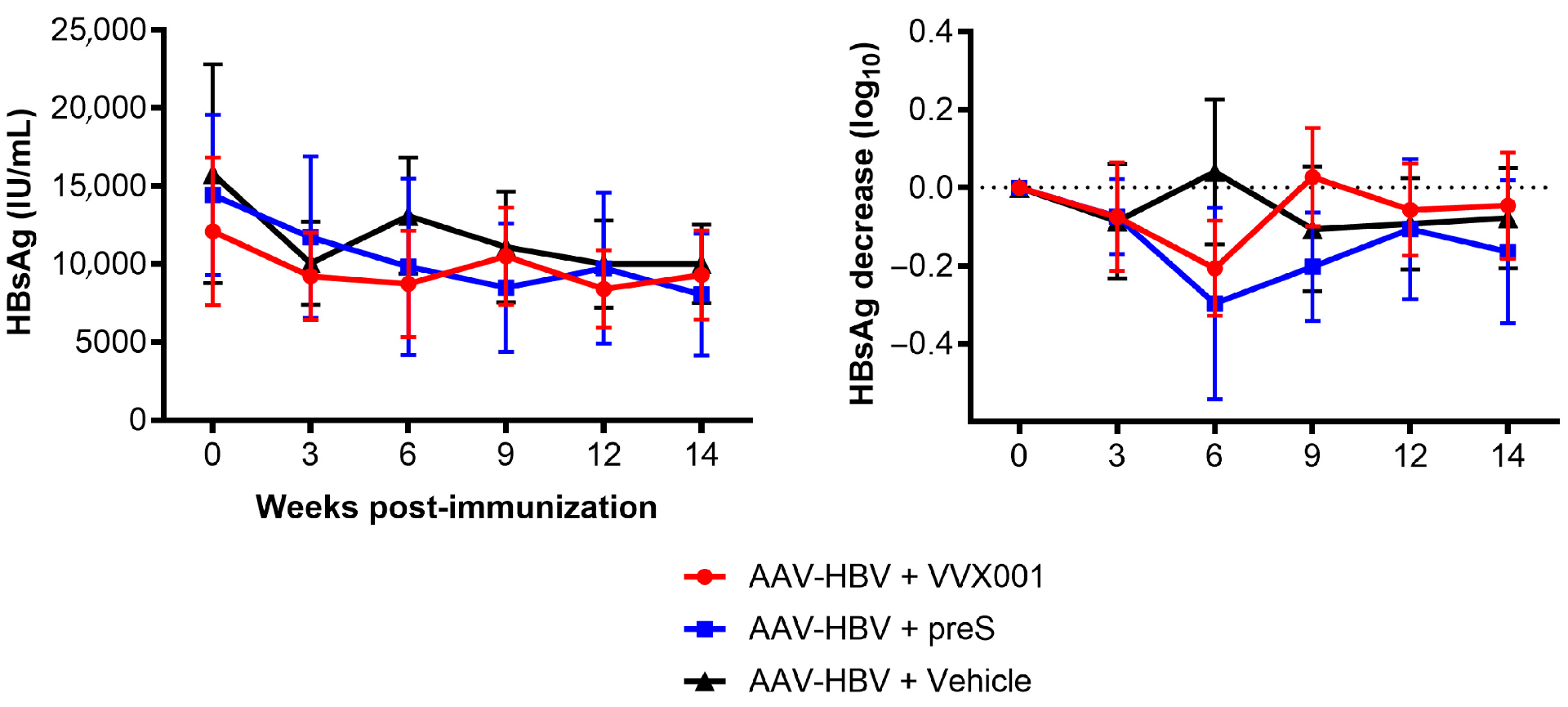 图8：VVX001/preS 对 HBsAg 的影响