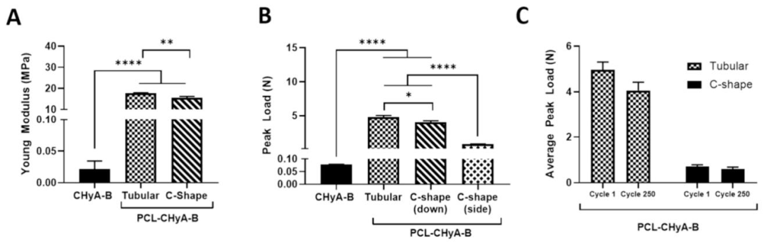 图 2:支架的力学性能表征
