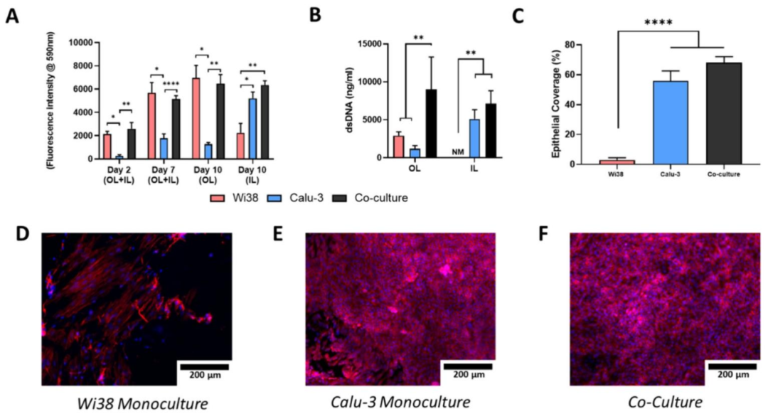 图 8:2 小时共培养体系的优化
