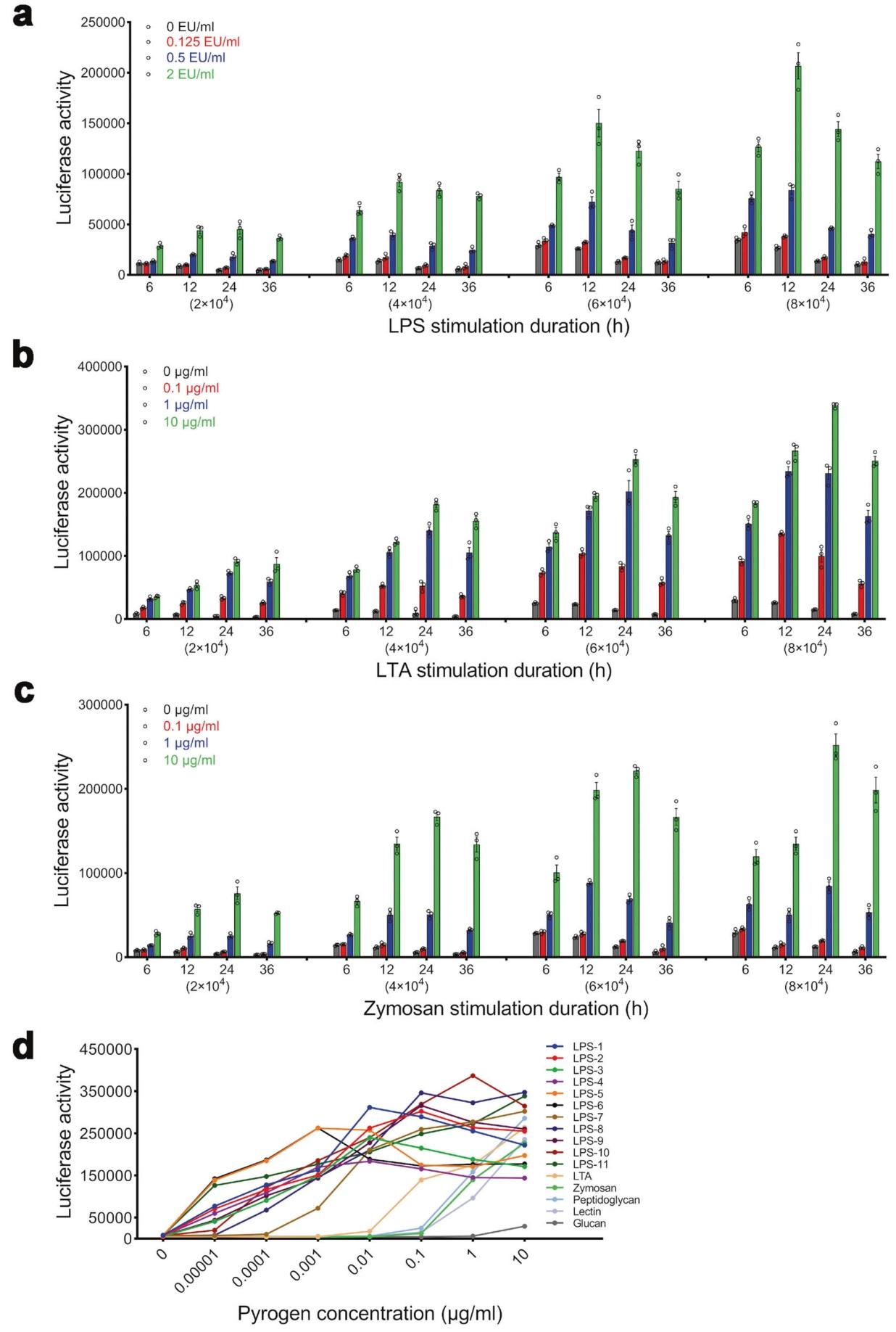 图2：实验参数确认及细胞对内外毒素热原的响应