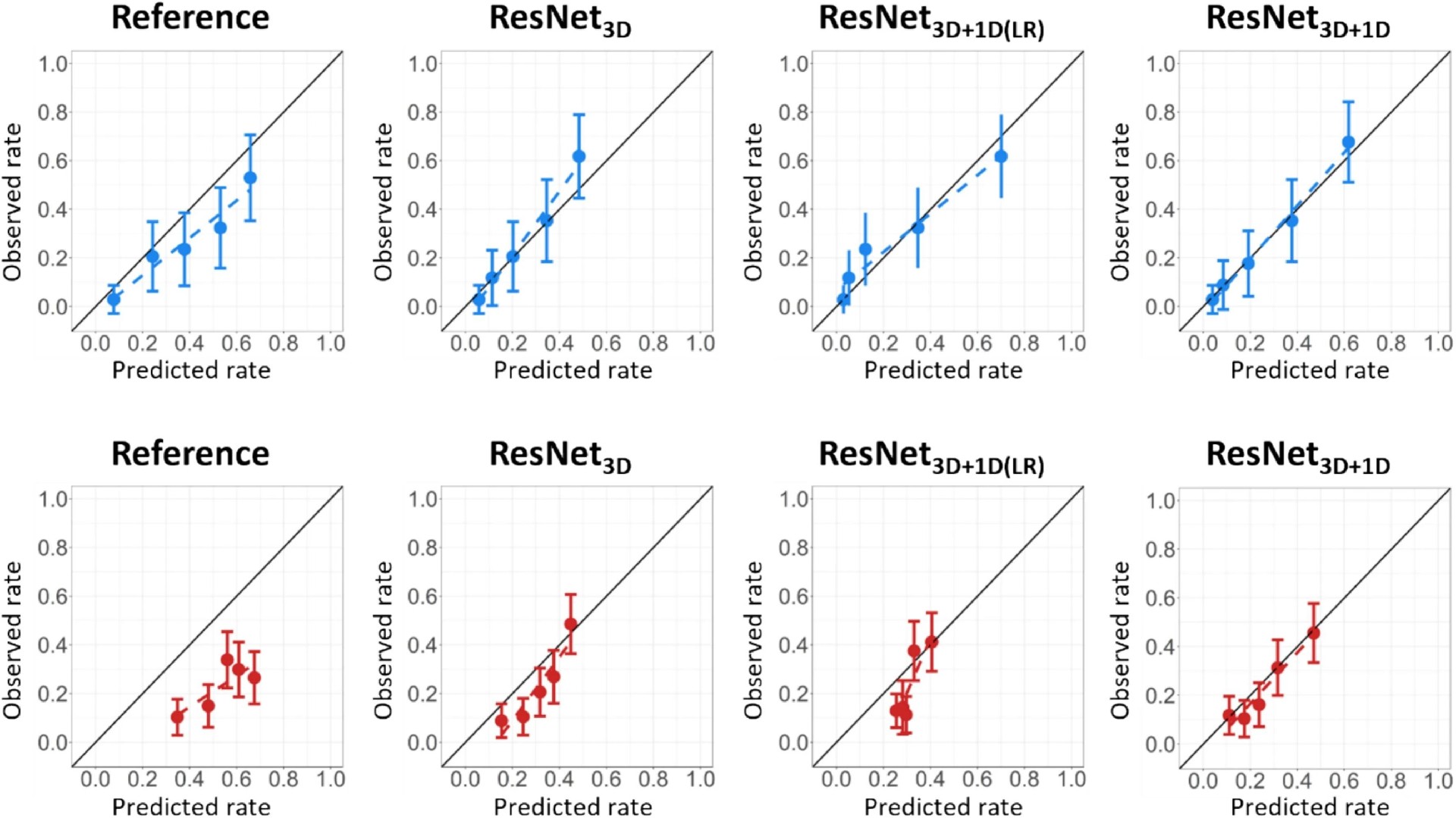 图2:ResNet模型校准性能优于参考模型