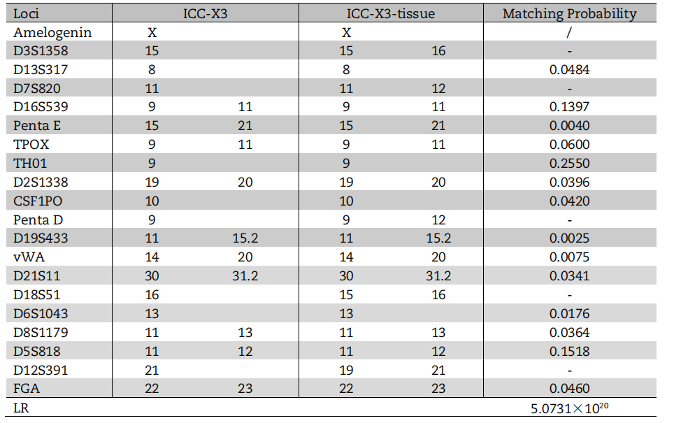 ICC-X3人肝内胆管癌细胞STR鉴定图