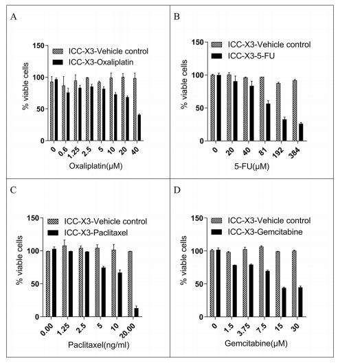 ICC-X3人肝内胆管癌细胞药物敏感性试验图