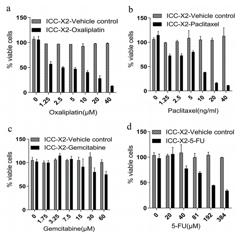 ICC-X2人肝内胆管癌细胞药物敏感性试验图