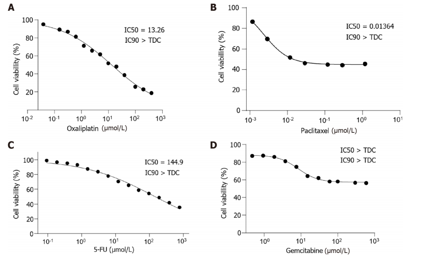 DPC-X1人混合型壶腹癌细胞药物敏感性试验图