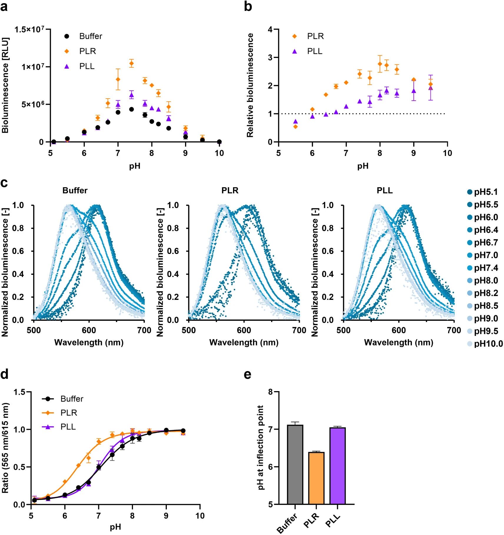 图3：凝聚层对 BL 强度与颜色的 pH 依赖性影响