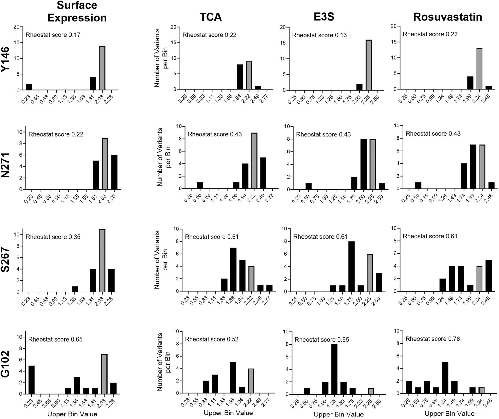 图7:各位点的变阻器评分