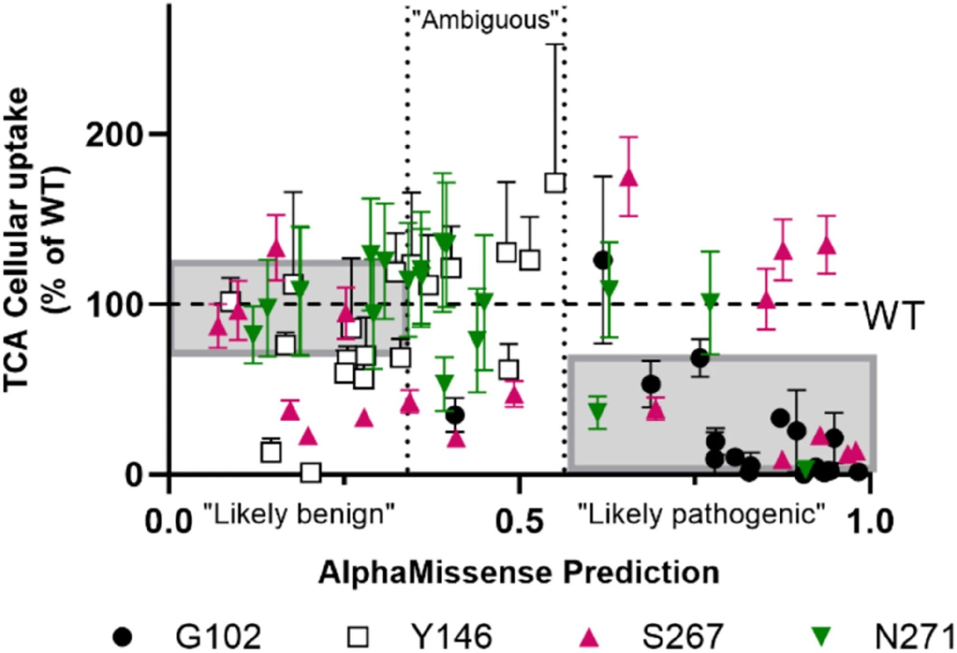 图9:AlphaMissense预测的局限性