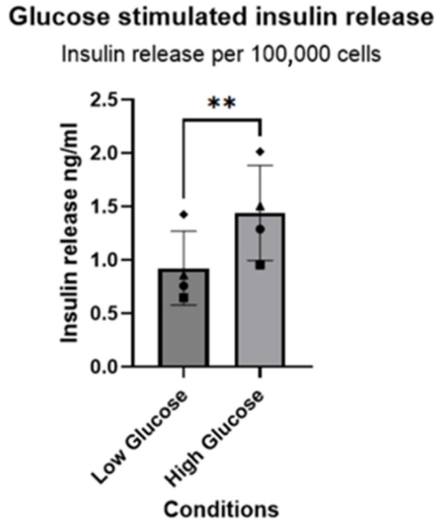 5,葡萄糖刺激的胰岛素分泌测定。