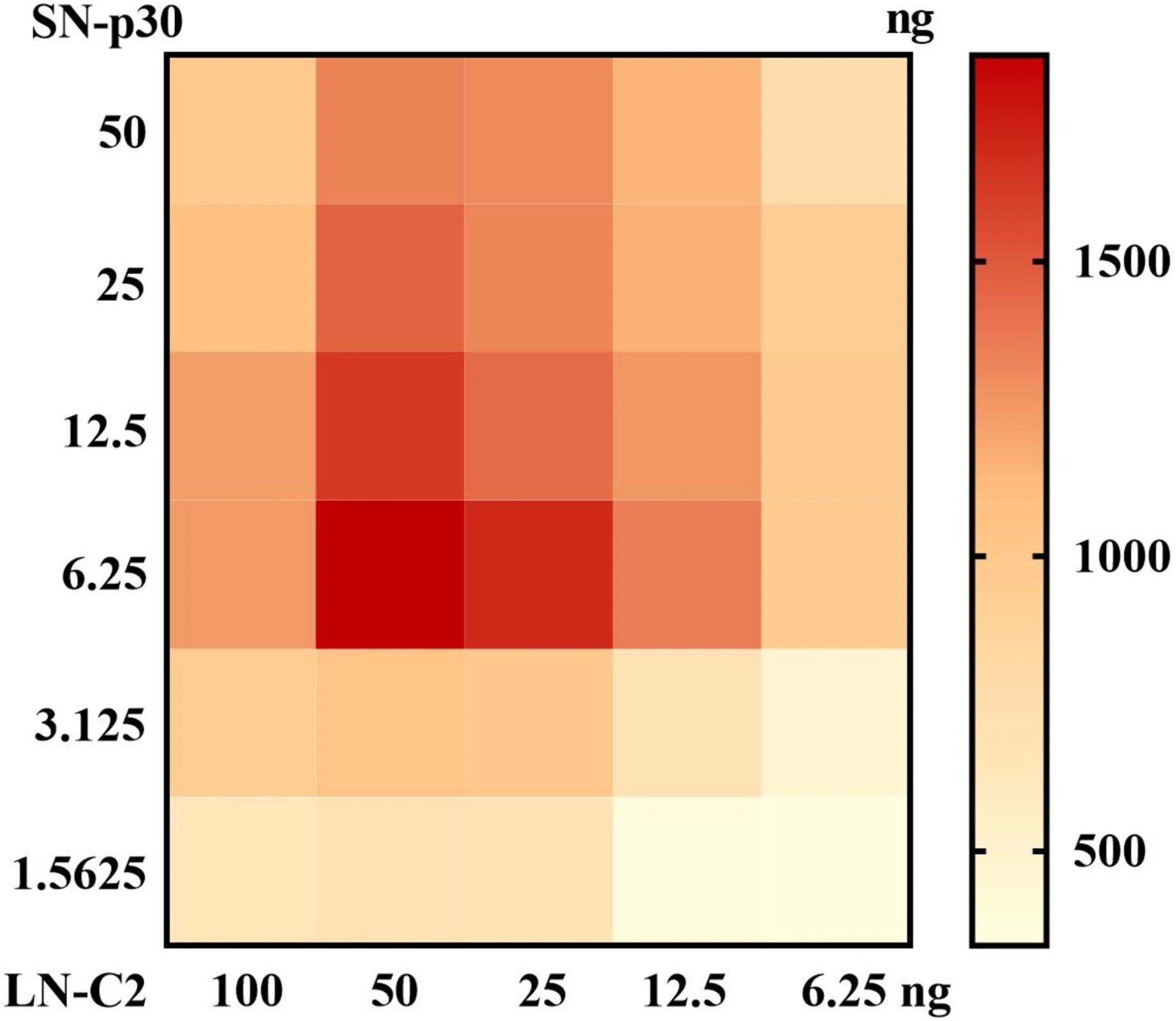 图3：探针最优剂量确定
